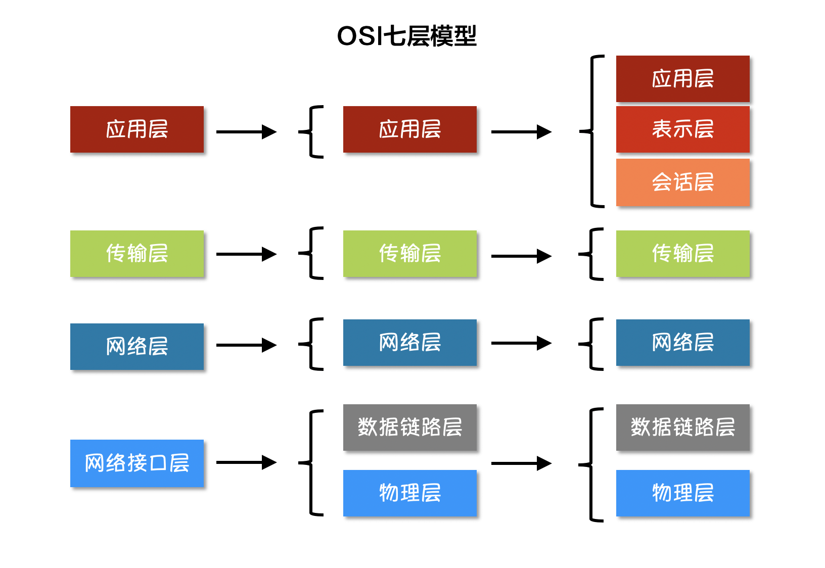 分层模型