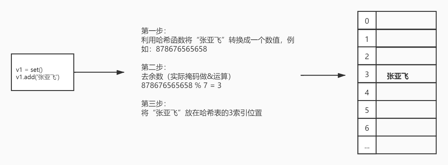 集合的哈希存储